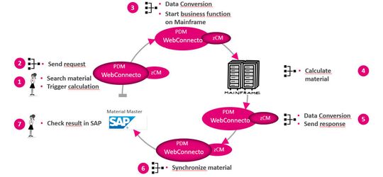 Darstellung des Anwendungsfalls(Bild:  T-Systems)