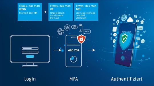 Zusätzliche Schutzebene: Die Multi-Faktor-Authentifizierung verlangt mindestens zwei Identitätsnachweise für den IT-Zugriff.(Bild:  Swissbit)