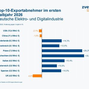 Die Top 10 der Exportabnehmer im ersten Halbjahr 2026.(Bild:  ZVEI)