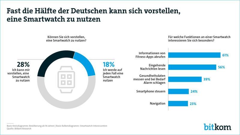 Zu den beliebten Smartwatch-Funktionen zählen Textnachrichten und Terminerinnerungen. Im betrieblichen Einsatz können vertrauliche Daten so unerwünscht auf die intelligente Uhr gelangen. (Bitkom)