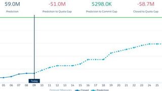 Die Sales Cloud Einstein identifiziert Geschäftschancen und liefert präzise Prognosen. (Salesforce)