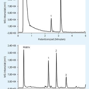 Abb. 2: LC-ESI(-)-MS base peak chromatogram (BPC, m/z 140 – 850) eines Rum-Wassermelone-Alkopopgetränkes mit Chromolith Fast Gradient RP-18 endcapped 50-2 mm. Eluent A: Acetonitril, Eluent B: 20 mM NH4OAc pH 4.70. Gradient: 0' 0% A, 0.5' 0% A, 4.5' 50% A, 5.5' 50% A. 1: Amaranth, 2: Allurarot AC. Matrixkomponenten sind Zucker und Citronensäure. Unten: LC-ESI(-)MS base peak chromatogram (BPC, m/z 100-450) der Analyse von Orangensaft mit Chromolith Fast Gradient RP-18 endcapped 50-2 mm. Eluent A: Acetonitril, Eluent B: 20 mM NH4OAc pH 4.70. Gradient: 0’ 0% A, 0.5’ 0% A, 4.5‘ 50% A, 6.5’ 50% A, Flussrate 0.4 mL/min. 1 Tartrazin, 2 Gelborange S, 3 Azorubin. Als Matrixpeak eluieren Zucker, Konservierungs- und Süßstoffe.