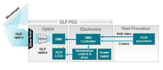Bild 2: Exemplarische Architektur eines auf DLP-Technologie basierenden HUD. (TI)