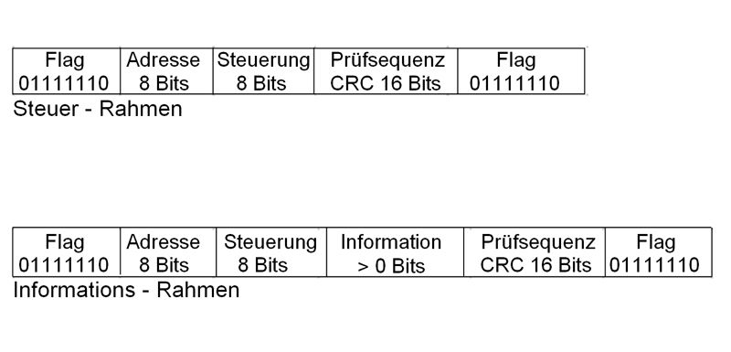Bild 1: Der Rahmenaufbau des HDLC Protokolls (Archiv: Vogel Business Media)