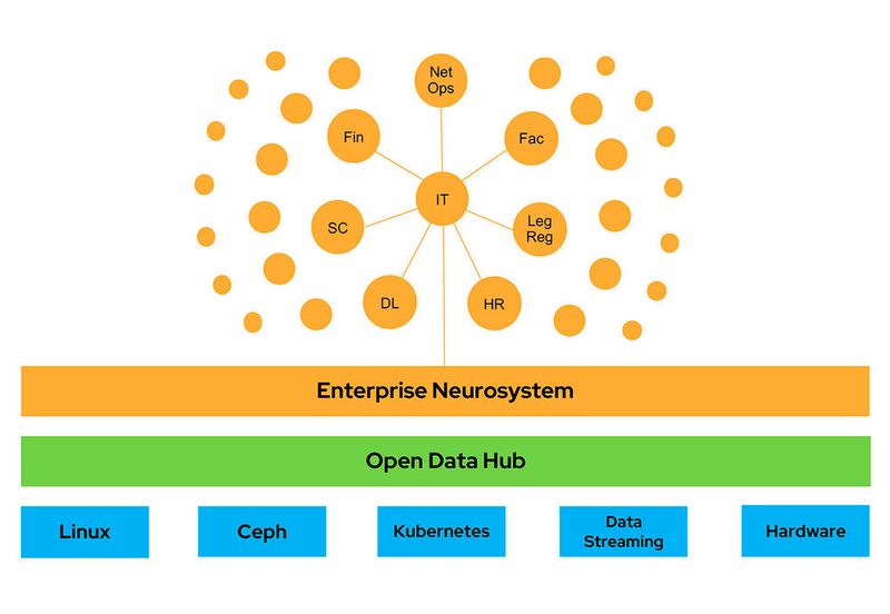 Die KI schwebt in der Architektur des Enterprise Neurosystems über allem und verknüpft sämtliche Geschäftsbereiche miteinander.