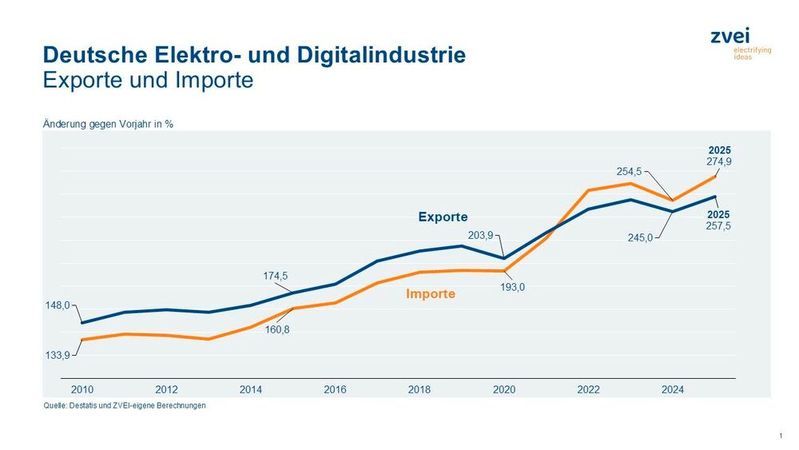 Die Analysen zu den Exportzahlen der Branche im Jahr 2025 basieren auf Daten von Destatis sowie auf eigenen Daten des ZVEI.(Bild:  ZVEI)