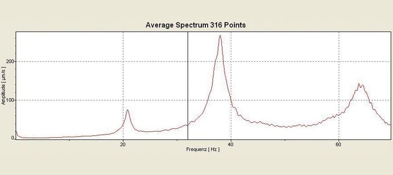 Abbildung 2: Frequenzspektrum über 316 Messpunkte gemittelt.  (Bild: Fraunhofer CSP)