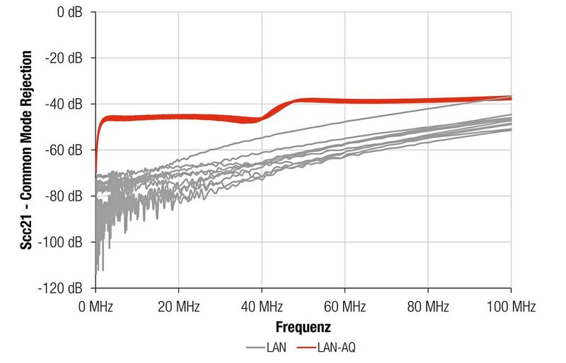 Bild 8: Gleichtaktunterdrückung im Bereich von 100 kHz bis 100 MHz.  (Bild: Würth Elektronik eiSos)