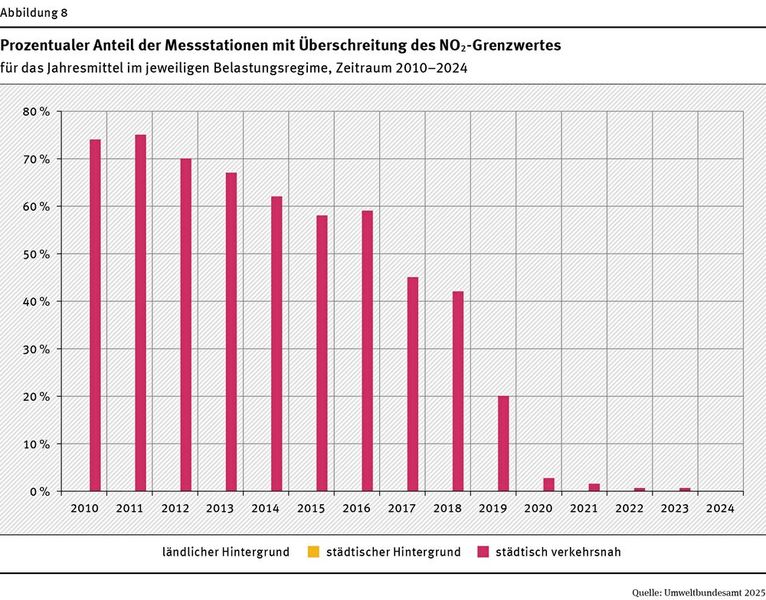 Prozentualer Anteil der Messstationen mit Überschreitung der NO2-Grenzwertes: 2024 liegen die Messwerte erstmals für ganz Deutschland unter den Grenzwerten (Bild: Umweltbundesamt)