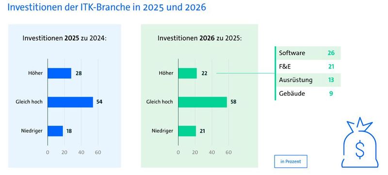 Abweichungen von jeweils 100 Prozent sind rundungsbedingt - Die Investitionen der ITK-Unternehmen in ihre eigene Ausstattung bleiben 2026 auf einem hohen Niveau. 22 Prozent der Unternehmen planen höhere Investitionen als im Vorjahr, 58 Prozent wollen ihre Ausgaben konstant halten. Damit sichert eine klare Mehrheit ihr Investitionsniveau des Vorjahrs. Die Mittel fließen vor allem in Software sowie in Forschung und Entwicklung, daneben auch in Ausrüstung und Gebäude. (Bild: Bitkom Reserach/IFO (März 2025/September 2025)