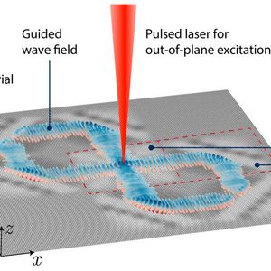 Schematische Darstellung der liegenden Acht: Ein Laserpuls (rot) erzeugt Vibrationen, die ohne auszuscheren dem vorgegebenen Pfad folgen. (Bild:  Aus Dorn C et al. Nature Communications 2026)