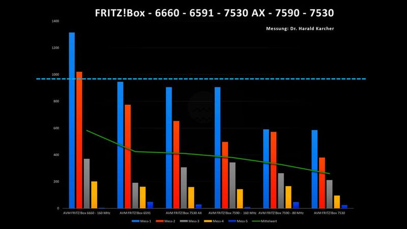 Abbildung 26: Die AVM FRITZ!Box 6660 (links) ist zwar auf kurze Distanz richtig schnell, hat aber im fünften Zimmer schon sehr mit Funk-Abrissen zu kämpfen. (Bild: Harald Karcher)
