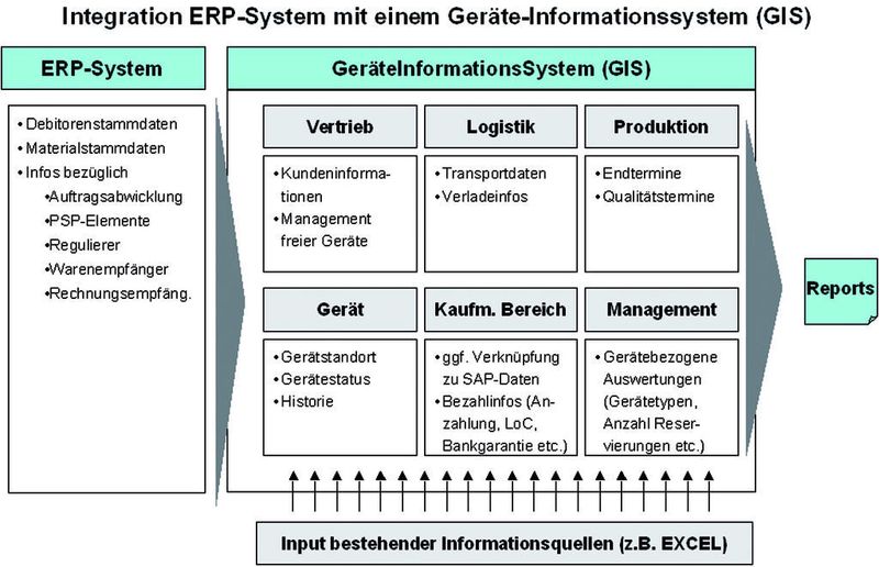 Bild 1: Mit einem GIS werden die Informationen aus dem ERP-System mit den Informationen aus den Fachabteilungen angereichert und in bedarfsgerechten Reports den Mitarbeitern zur Verfügung gestellt. (Archiv: Vogel Business Media)