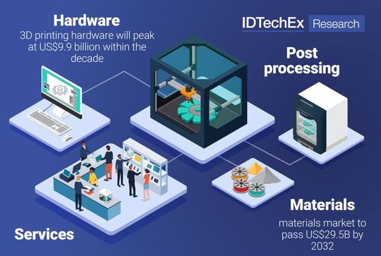 3D printing takes an entire ecosystem, including materials, software, post-processing, quality assurance, services, specialised training and more. 3D printing takes an entire ecosystem, including materials, software, post-processing, quality assurance, services, specialised training and more.