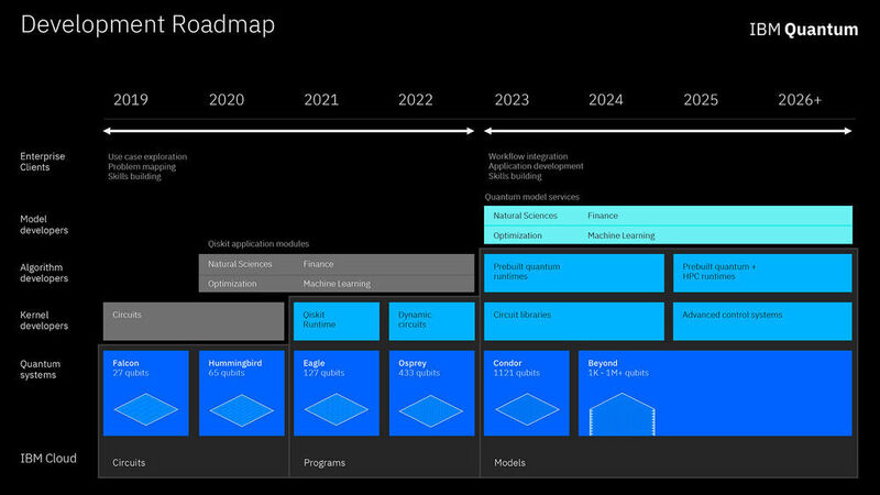 Abbildung 1: Die IBM-Roadmap für das Quantenrechnen ab dem Jahr 2021. (IBM)