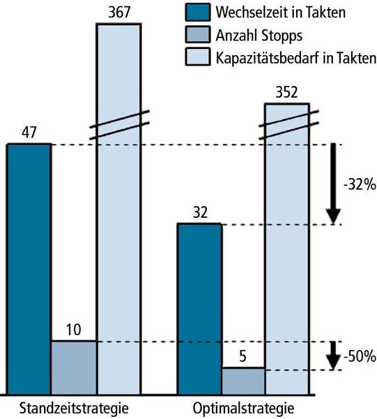 Bild 5: Vorteile durch eine optimierte Werkzeugwechselstrategie. Annahmen: geforderte Stückzahl 320, 2 Takte Stoppzeit je Maschinen, 1 Takt Startzeit je Maschine, 1 Takt Wechselzeit je Werkzeug, drei Maschinen mit starrer Verkettung und zwei Werkzeuge je Maschine, Standmengenkosten in Euro: Maschine 1: Werkzeug 1: 100, Werkzeug 2: 110; Maschine 2: Werkzeug 3: 125, Werkzeug 4: 150; Maschine 3: Werkzeug 5: 160, Werkzeug 6: 220  (Bild: PTW)