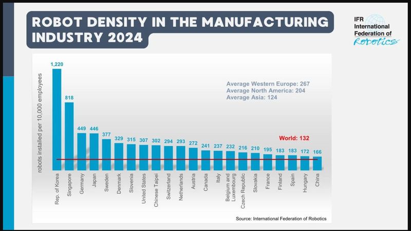 Länder mit Top-Roboterdichte: Deutschland liegt mit 449 Einheiten pro 10.000 Beschäftigte weltweit auf Platz drei.(Bild:  International Federation of Robotics (IFR))