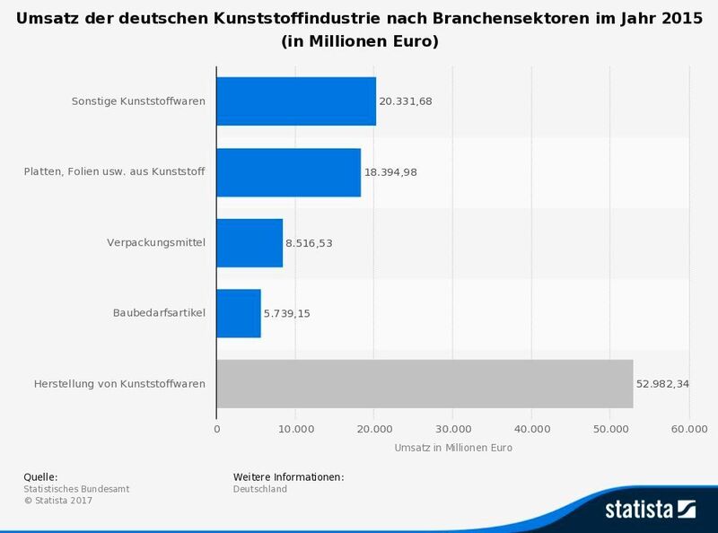 Umsatz der deutschen Kunststoffindustrie nach Branchen. (siehe Grafik)