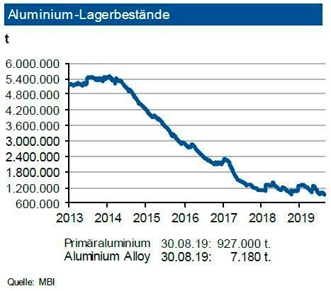 Die Lagerbestände von Primäraluminium an der LME haben sich wieder unter die 1 Mio.-t-Marke bewegt: Diese betragen nun 0,93 Mio. t. An der SHFE sanken die Bestände kräftig auf noch gut 360.000 t. In den Lagern der Comex befinden sich dagegen nur 7.200 t. Damit ist eine gute Versorgung gegeben. Die LME-Bestände an Recyclinglegierungen machen lediglich 7.200 t aus. Die Vorräte entsprechen dem Gesamtverbrauch (Primär- und Recyclingaluminium) von einer Woche. Mittelfristig ist der Aufbau weiterer Kapazitäten für Recyclingaluminium zur langfristigen Versorgungssicherheit notwendig. Bis zum Jahresende 2019 dürfte sich der Lagerabbau bei Primäraluminium weiter fortsetzen. Die US-Zölle auf Aluminiumeinfuhren wurden weitgehend an die dortigen Endverbraucher durchgereicht und haben das Preisniveau erhöht. (siehe Grafik)