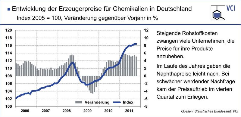 Steigende Rohstoffkosten zwangen viele Unternehmen, die Preise für ihre Produkte anzuheben. Im Laufe des Jahres gaben die Naphthapreise leicht nach. Bei schwächer werdender Nachfrage kam der Preisauftrieb im vierten Quartal zum Erliegen. (Grafik: VCI) (Archiv: Vogel Business Media)