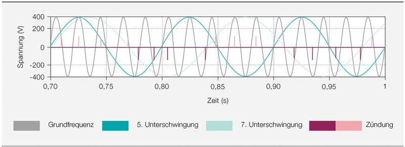 Bild 3: Unterschwingungen ermöglichen niedrigere Drehzahlen. (Bild: ABB)