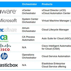 Abbildung 1: Wichtige Cloud-Orchestration-Anbieter, die unterstützt werden sollten.