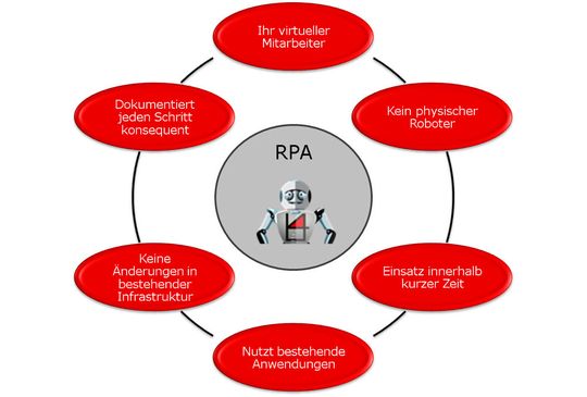 Was ist und was tut ein RPA-Roboter?(Bild:  AmdoSoft)