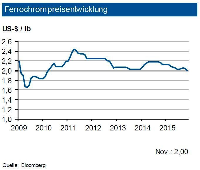 Die Versorgung mit Ferrochrom im bisherigen Jahresverlauf 2015 war unverändert sehr gut. Da China seine Rostfrei-Produktion nur leicht erhöht hat, ist auch der Bedarf an Ferrochrom nur moderat angestiegen. Gleichwohl hat man Südafrika als führenden Ferrochrom-Erzeuger abgelöst. Für 2015 dürfte sich ein Produktionsdefizit von unter 100.000 t ergeben, und damit geringer als erwartet ausfallen. Für das vierte Quartal 2015 wurde der Benchmark-Preis zwischen europäischen Werken und südafrikanischen Ferrochromschmelzen weiter abgesenkt. Die Spotmarktpreise auf dem chinesischen Markt liegen um fast ein Drittel niedriger. Dies dürfte die Preise weiter unter Druck halten. Die IKB sieht bis Ende des ersten Quartals 2016 eine Preisbewegung um 1,90 US-$ je lb in einer Bandbreite von 0,25 US-$ je lb. (Quelle: siehe Grafik)