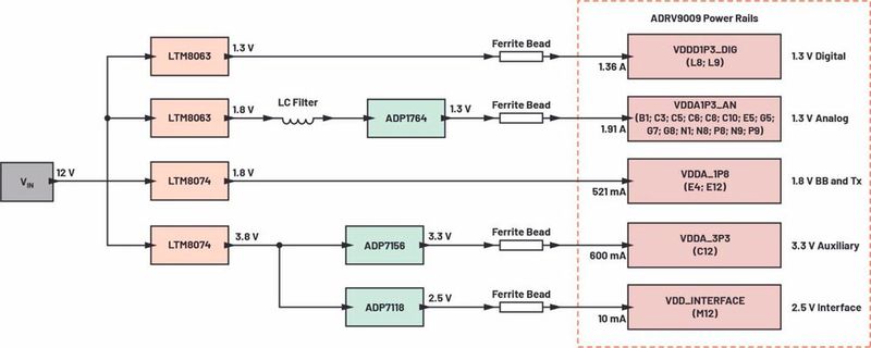 Figure 7. An optimized PDN for an ADRV9009 transceiver using LTM8063 and LTM8074 µModule regulators.