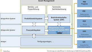 Für die Einordnung des PAM-Systems in die Systemlandschaft sind die Schnittstellen besonders wichtig. Dazu zählen die Prozessdatenübermittlung aus dem Prozessleitsystem sowie der Datenaustausch mit einem ERP-System. (Archiv: Vogel Business Media)