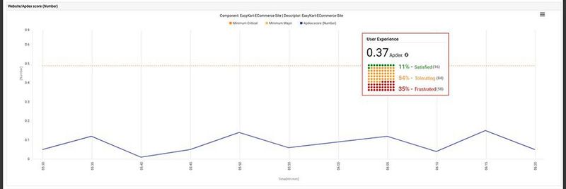 Die User Experience (UX) werde immer wichtiger, um wettbewerbsfähig zu bleiben.(Bild:  eG Innovations)