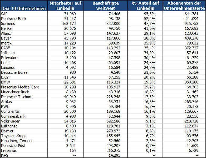 Die Tabelle zeigt die Dax 30 Unternehmen sortiert nach dem prozentualen Anteil der Mitarbeiter weltweit mit einer Linkedin-Verknüpfung zum Arbeitgeber. (PROCESS/LABORPRAXIS)