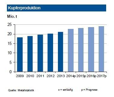 Bis Ende Februar 2015 stieg die Kupferminenproduktion um 2 %. Infolge einer Ausweitung der Kapazitäten um 0,2 Mio. t lag die Auslastung der Minen bei rund 84 %. Die weltweite Primärraffinadeproduktion wuchs dagegen um 3 %, diejenige von Sekundärkupfer um 13,5 %. Der globale Verbrauch sank dagegen um 3,5 %. Grund war primär die um 5 % geringere Nachfrage aus China, was teilweise im chinesischen Neujahrsfest mitbegründet sein dürfte. Ohne China betrug der Verbrauchrückgang noch 2 %. Insgesamt dürfte 2015 die weltweite Raffinadeproduktion auf 23,1 Mio. t anziehen. Davon dürften dann rund 4,3 Mio. t aus dem Recycling kommen. Nach den hohen Angebotsdefiziten der Vorjahre dürfte es im laufenden Jahr zu einem Produktionsüberschuss kommen. (Bild: Metallstatistik)
