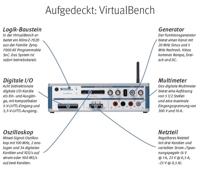 Die VirtualBench von National Instruments soll die Arbeit in den Entwicklungslaboren einfacher und vor allem platzsparender machen. An einem Windows-PC oder dem iPad angeschlossen, bietet die Messbox bis zu fünf verschiedene Geräte. Die Idee ist simpel: Einfach die Box via USB anschließen und starten. Und wird VirtualBench über das iPad angeschlossen, lassen sich wie bei einem großen Oszilloskop gewünschte Bereiche durch berühren auswählen. // heh (National Instruments)