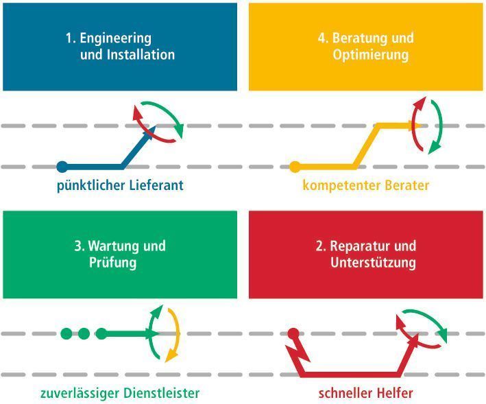Jeder der vier Serviceprozesse wird aus einem bestimmten Anlass angestoßen, trifft auf eine spezifische Erwartung des Kunden und verlangt eine passende Botschaft. Bild: Wingenfeld (Archiv: Vogel Business Media)