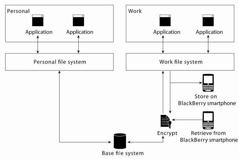 Der Aufbau des Playbook-Dateisystems im Überblick. (Quelle: RIM) (Archiv: Vogel Business Media)