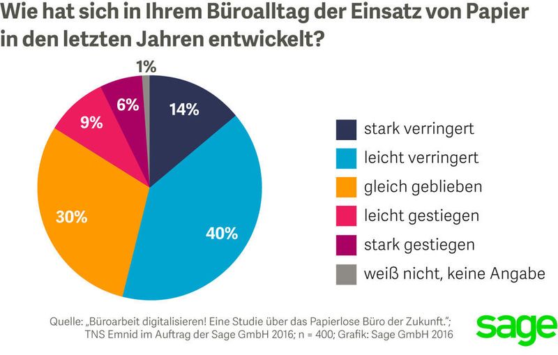 Die Mehrheit der deutschen Büroangestellten verbraucht weniger Papier als in den Vorjahren. (Sage Software)