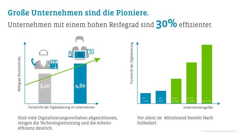 Im Mittelstand besteht Nachholbedarf. (DSCS)