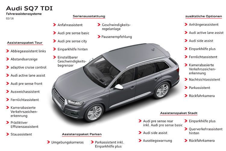Audi bietet in den Modellen der Q7-Baureihe zahlreiche Assistenzsysteme. Nicht alle gehören zur Serienausstattung. (Foto: Audi)