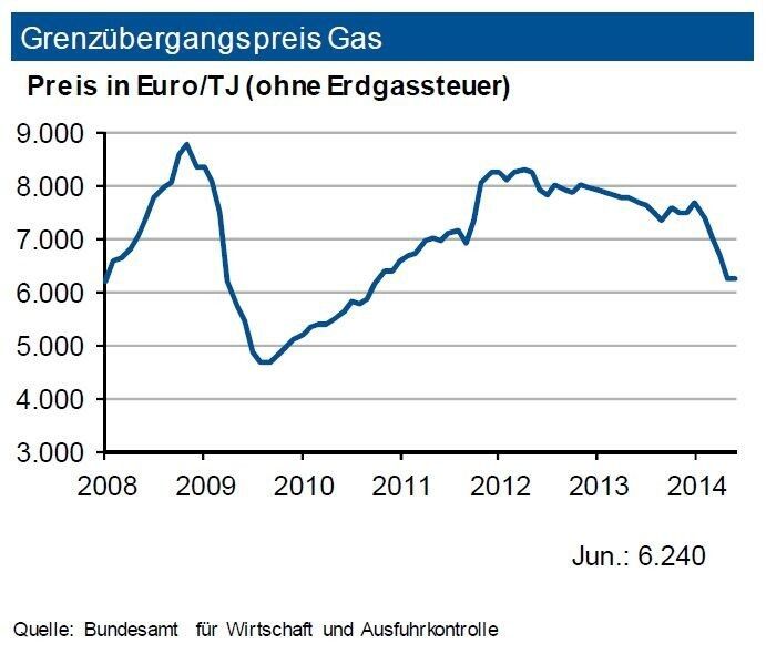 Die Gasvorräte in den USA wurden zwar aufgestockt, unterschreiten aber noch erheblich den langjährigen Vergleichswert. Die Notierungen im amerikanischen Markt bewegten sich um 4 US-$ je mm btu. Damit liegen diese erheblich unter dem deutschen Preisniveau. InDeutschland sank die Inlandsgewinnung von Erdgas im ersten Halbjahr 2014 um gut 6 % gegenüber 2013. Gleichzeitig wurde jedoch 5 % weniger Erdgas importiert. Russland bleibt das Hauptlieferland (Anteil: 38 %). Der Grenzübergangspreis stabilisierte sich im Juni undlag um 20 % unter dem Vorjahr. Sollte es wegen der Ukraine-Krise zu Lieferstörungen kommen, dürfte dieser sehr schnell anziehen. Die IKB erwartet bis Ende 2014 keine nennenswerten weiteren Reduktionen des Grenzübergangpreises. Kleinere Teile der Preisrückgänge dürften an die Endverbraucher durchgereicht werden. (Quelle: siehe Grafik)