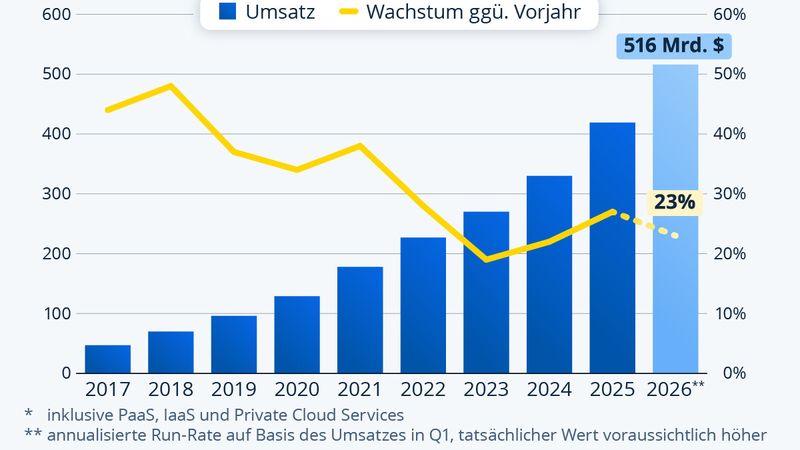 (Bild:  Statista | Synergy Research Group)