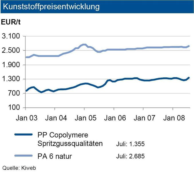 Im Juli erhöhten sich die Vormaterialpreise stark. (Grafik: IKB) (Archiv: Vogel Business Media)