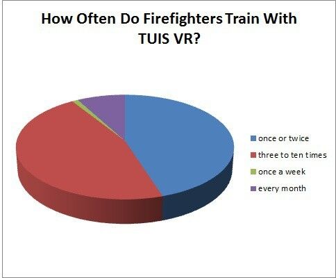 TUIS VR offers the possibility to train online in a virtual reality environment. For this purpose, straining scenarios were developed by TUIS experts in close co–operation with firefighting schools (Source: VCI)