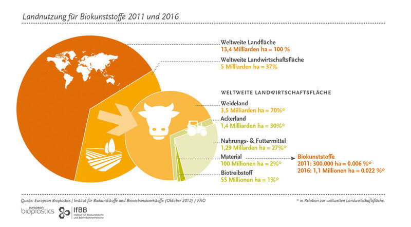 Landnutzung für Biokunststoffe 2011 und 2016 (Bild: European Bioplastics / Institut für Biokunststoffe und Bioverbundstoffe)