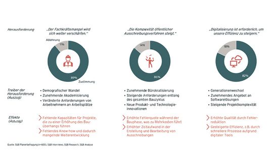Top-3-Trends der Planungsbranche. (Bild:   S&B Strategy)