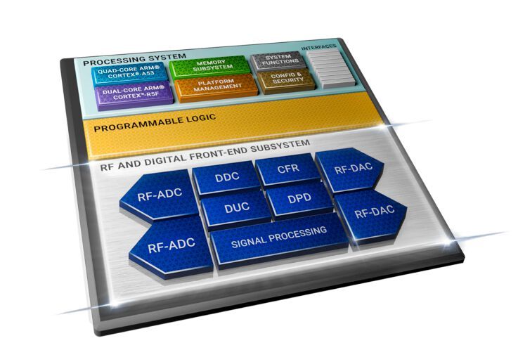 Die einzelnen Blöcke des digitale Funk-Frontends (DFE) hat Xilinx auf dem Chip fest verdrahtet. Signal lassen sich aber zwischen den Blöcken abgreifen und in den adaptierbaren Logikteil routen. (Bild: Xilinx)