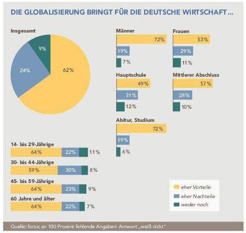 Mehr als die Hälfte – rund 62 Prozent – der Befragten sind der Meinung, dass dieGlobalisierung sich positiv auf die deutsche Wirtschaft auswirkt. Auch hier gilt: je höher der Bildungsgrad, desto positiver die Einstellung. Während 72 Prozent der Abiturienten die Globalisierung als vorteilhaft ansehen, sind es bei den Hauptschülern nur noch 49 Prozent. (Grafik: VCI)