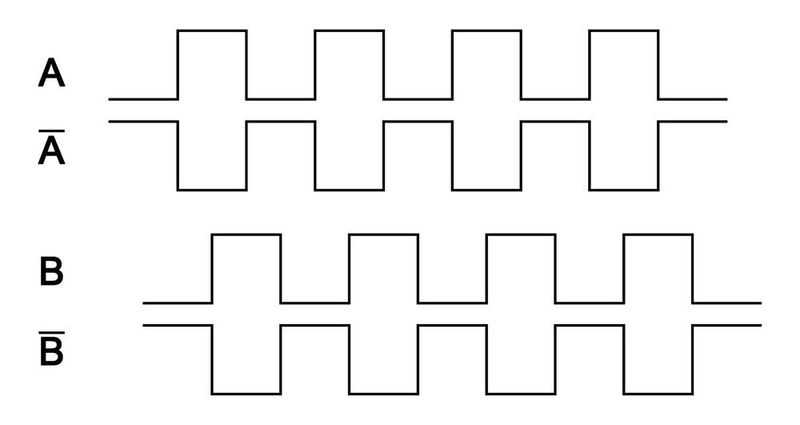 Beim Abtasten der Magnetpole werden zwei sinusförmige Signale erzeugt und von der Elektronik des Sensors in digitale Rechtecksignale umgewandelt, um hochauflösende Weg- oder Rotationsinformationen zu erhalten. Der Signalpegel zeigt auch die invertierten Signale von „A“ und „B“. (IPF Electronic GmbH)