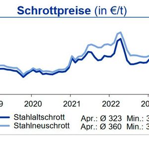 Die Schrottpreise bewegten sich im April seitwärts: eine geringe Exportnachfrage relativierte die positiven Preisimpulse, die sich aus einer relativ stabilen Nachfrage bei schwachem Angebot ergeben hätten.(Bild:  siehe Grafik)