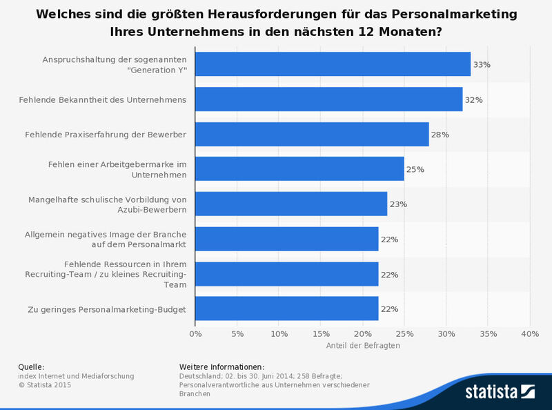 Diese Statistik zeigt Umfrageergebnisse zu Herausforderungen für das Personalmarketing in deutschen Unternehmen. Im Jahr 2014 gaben 28 Prozent der Befragten fehlende Praxiserfahrung der Bewerber als eine der größten Herausforderungen in den nächsten zwölf Monaten an. (index Internet und Mediaforschung; Statista)